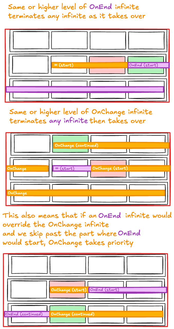 Infinite Termination