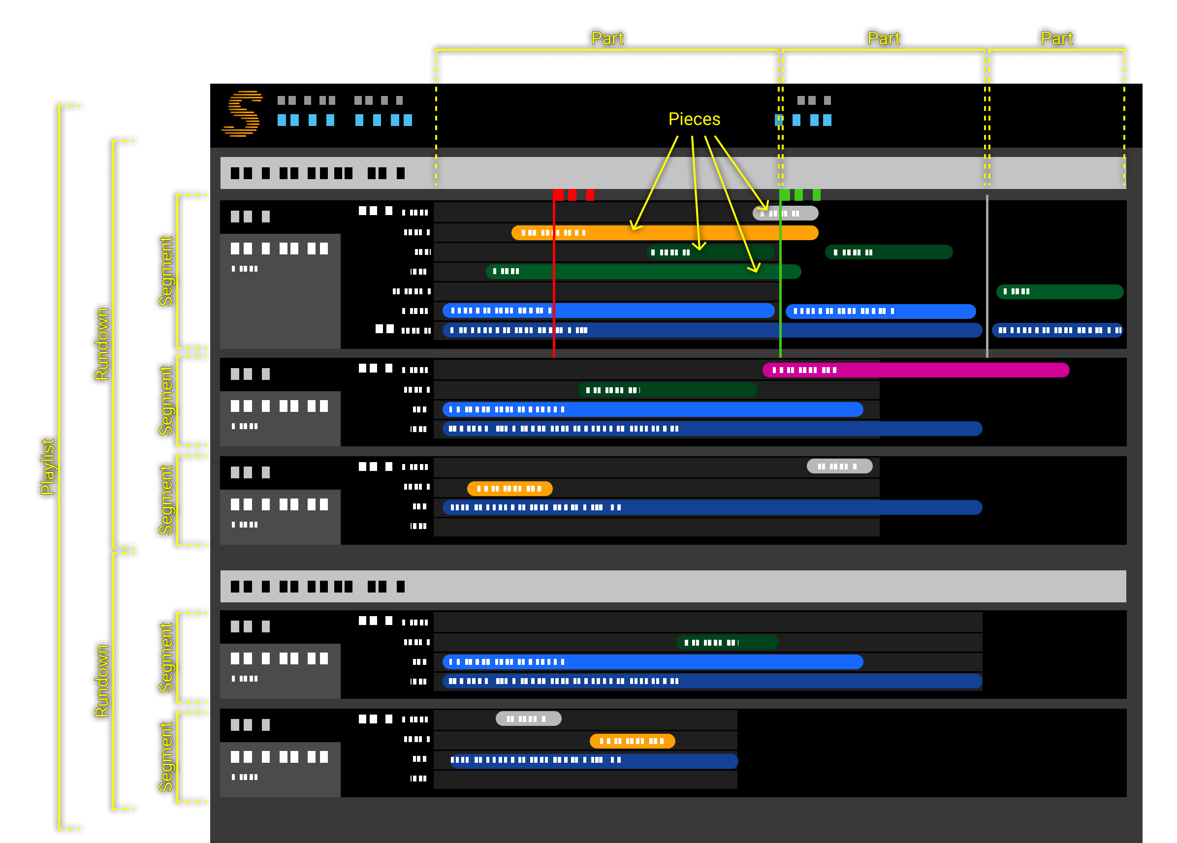 Playlists, Rundowns, Segments, Parts, Pieces