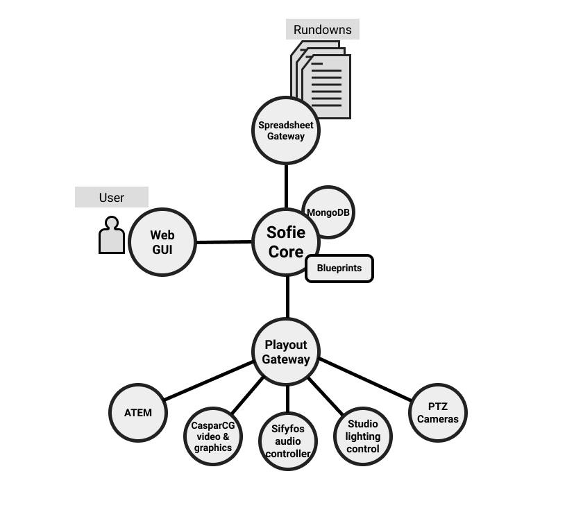Example of a Sofie setup with a Playout Gateway and a Spreadsheet Gateway