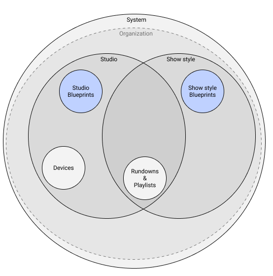 Sofie Architecture Venn Diagram
