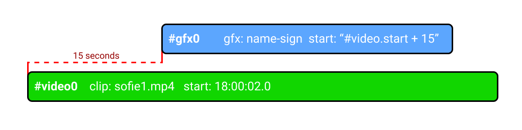 Example of 2 objects in a timeline: The #video object, destined to play at a certain time, and #gfx0, destined to start 15 seconds into the video.